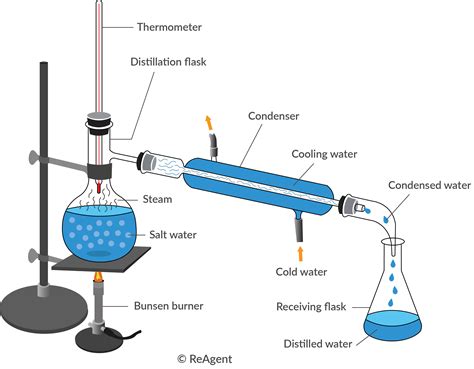 double distillation process.